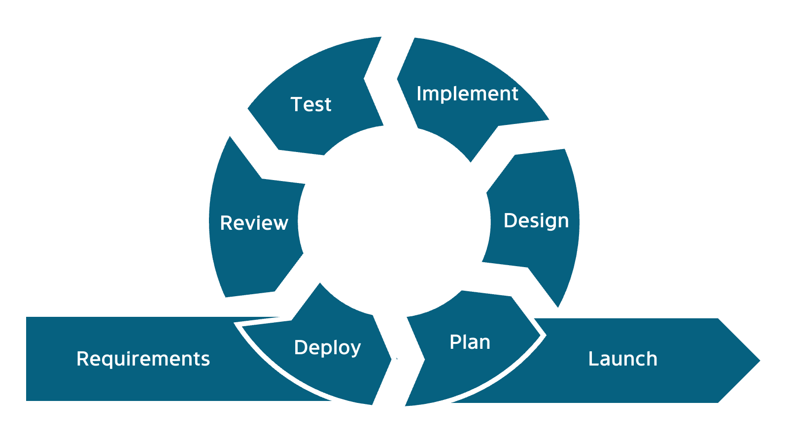 Agile process